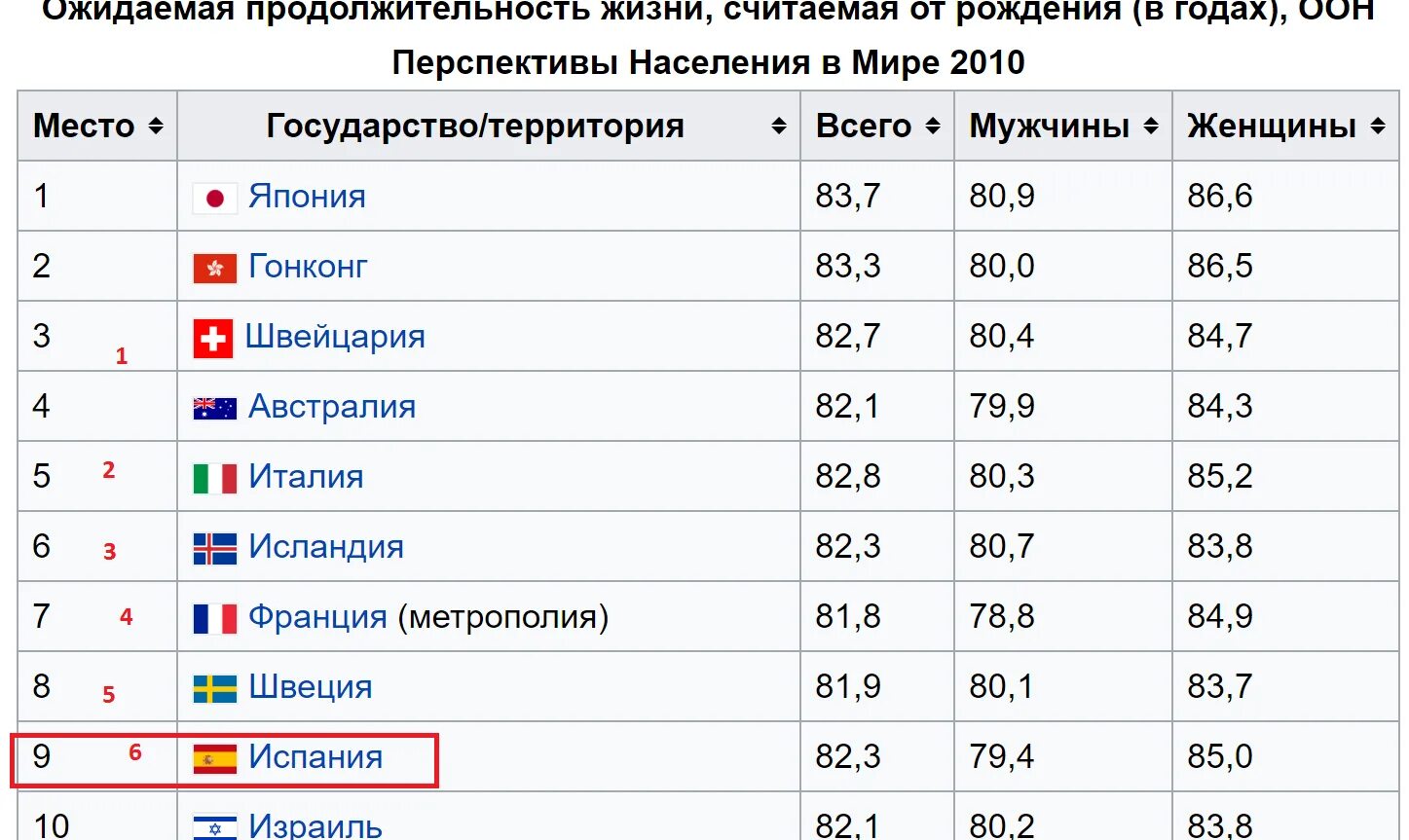 В какой стране продолжительность жизни самая высокая. Средняя Продолжительность жизни в Испании. Средняя Продолжительность жизни в Испании у мужчин. Продолжительность жизни мужчин в Испании. Испания среднее Продолжительность жизни.