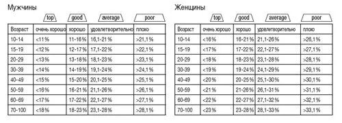 Показатели мышечной массы жира воды. Нормы жира воды и мышц в организме у женщин таблица. Жир вода мышцы норма. Норма жира, воды мышц в организме.