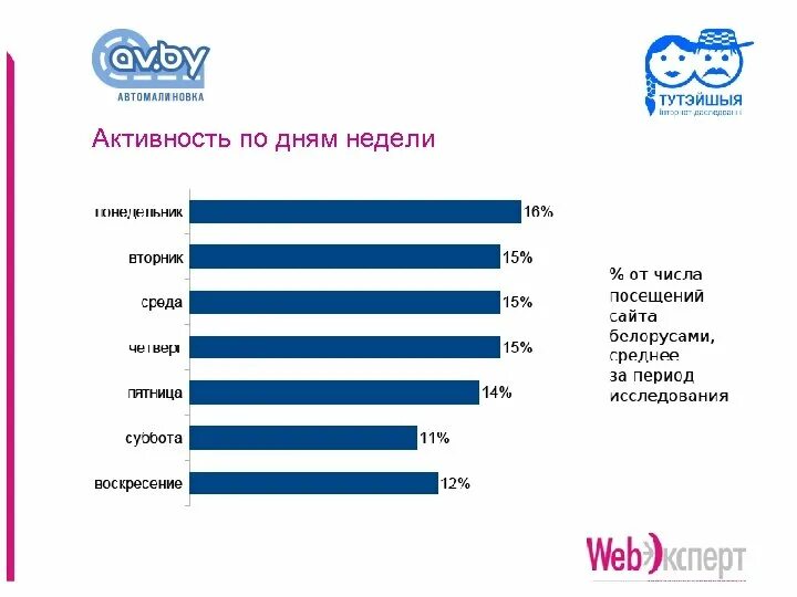 Активность в соц сетях по дням недели. Продажи по дням недели. Активность пользователей Инстаграм по дням недели. Активность Инстаграм по дням.