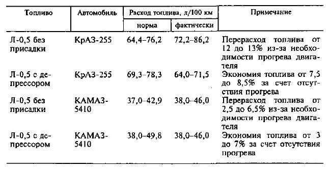 Расход дизельного топлива на 100 км КАМАЗ. КАМАЗ 5320 расход топлива на 100. Норма расхода топлива на КАМАЗ 65115 самосвал. Расход топлива КАМАЗ евро 2.