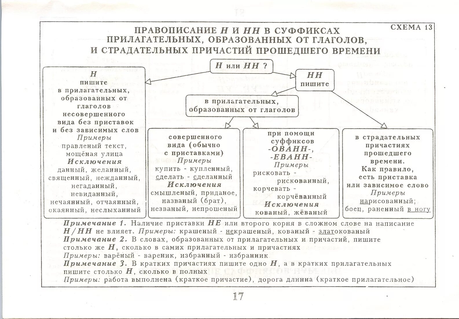 Примеры правописания нн. Правописание н и НН таблица. Н И НН В различных частях речи таблица. Талдица НН И НН В разных чася. Правописание н и НН В различных частях речи таблица.