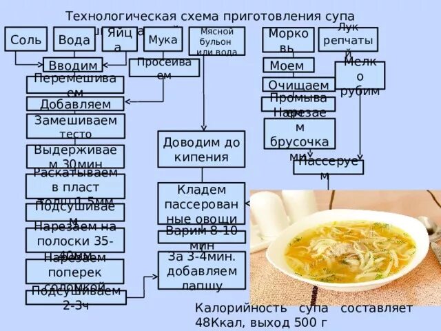 Схема приготовления суп лапша домашняя. Технологическая схема суп лапша домашняя. Технологическая схема суп с макаронными изделиями. Суп-лапша домашняя с курицей технологическая схема. Технологическая карта супа лапши