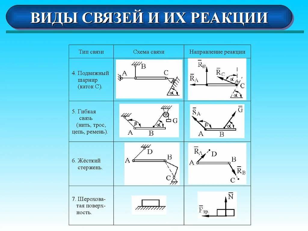 Реакция опоры шарнира термех. Реакции петли термех. Реакции связи теоретическая механика. Связи и реакции связей теоретическая механика.