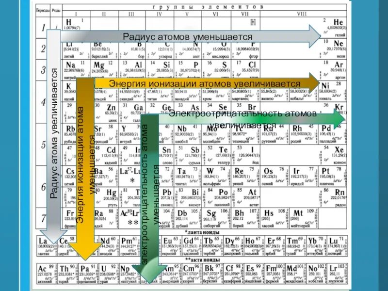 Электроотрицательность элементов возрастает. Радиусы химических элементов в таблице Менделеева. Атомный радиус химических элементов. Атомный радиус в таблице Менделеева. Атомный радиус химических элементов в таблице Менделеева.