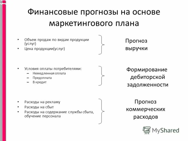 Основы маркетинга тест. Основы маркетинга план. Виды финансовых прогнозов. Виды финансового прогнозирования. Маркетинговые основы розничных продаж.