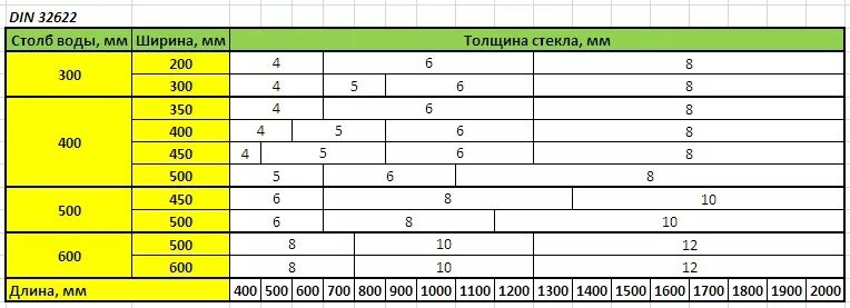 Максимальная толщина стекла. Аквариумная таблица толщины стекла. Толщина стекла для аквариума таблица. Какая толщина стекла для аквариума. Толщина стенок аквариума таблица.