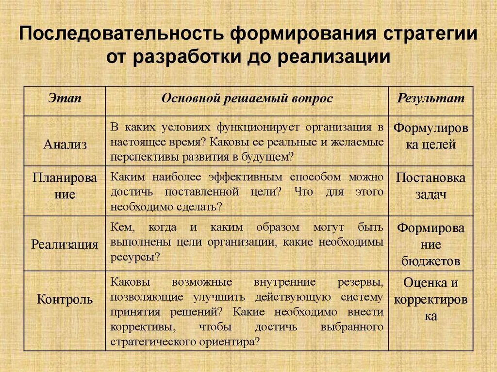 Последовательность формирования. Последовательность этапов формирования стратегии. Последовательность основных этапов стратегического управления. Этапы очередности стратегического управления.