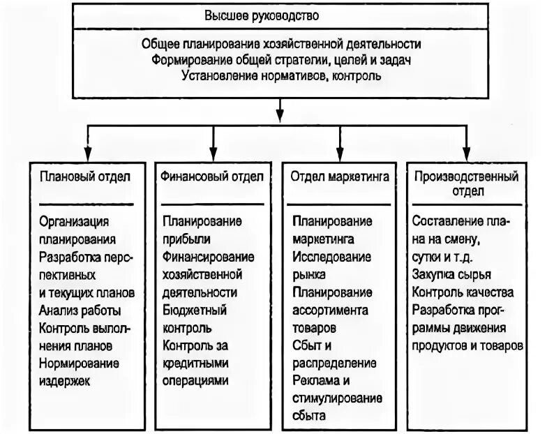 Структура планово-экономического отдела предприятия. Организационная структура планово-экономического отдела. Планово-финансовый отдел. Структура планово-экономического управления.