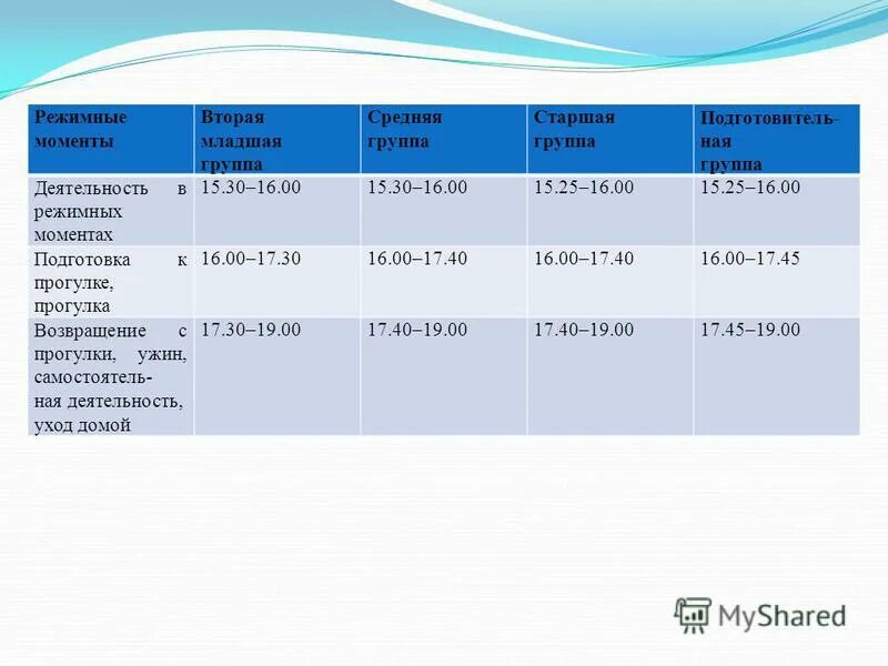 Конспект режимного момента в младшей группе