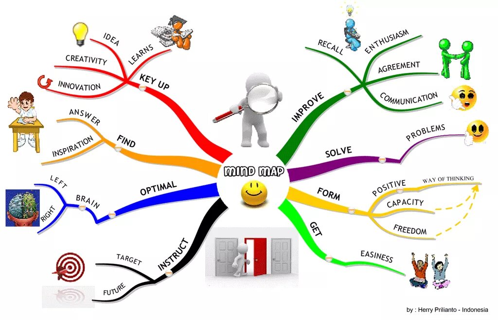 Ментальные карты сервисы. Ментальные карты Mind Map. Интеллект- карта (Mind Map). Майнд-мэппинг (интеллект-карты. Майнд МЭП карта.