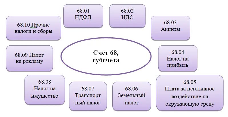 Бух учет ндс. Субсчета 68 счета бухгалтерского учета. План счетов бухгалтерского учета 68 счет. Проводки 68 счета бухгалтерского учета. НДФЛ счет 68 субсчет.