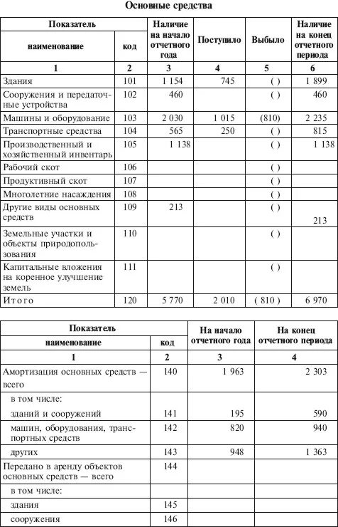 Форма 5 бухгалтерской. Форма 5 приложение к бухгалтерскому балансу. Приложение к балансу форма 6. Продуктивный скот в балансе.