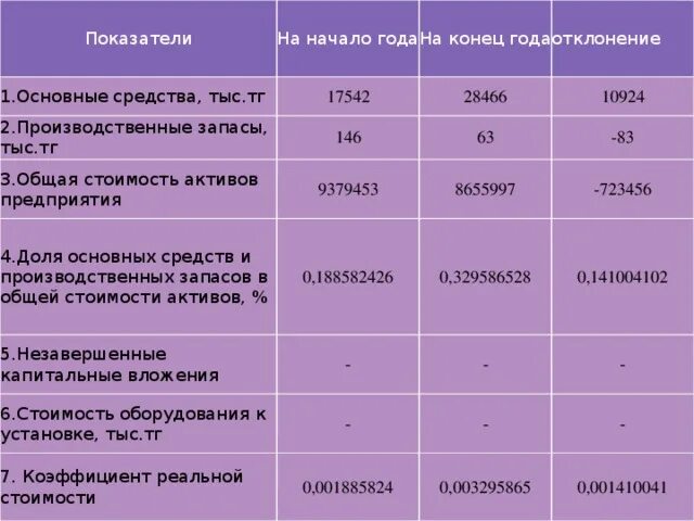 Актив оценка предприятие стоимость. Показатель на начало года на конец года. Общая стоимость активов это. Активы долгосрочные текущие схема.