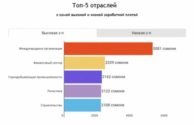 Сколько таджиков на сво. Зарплата в Таджикистане. Средняя зарплата в Таджикистане. Самая высокая зарплата в Таджикистане. Заработная плата президента Таджикистана.