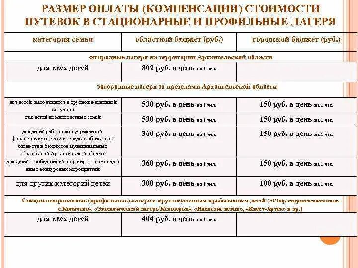 Компенсация за путевку в лагерь. Возмещение оплаты за лагерь. Компенсация за лагерь многодетным. Компенсации за путевку в детский лагерь. Компенсация за путевку в лагерь 2024