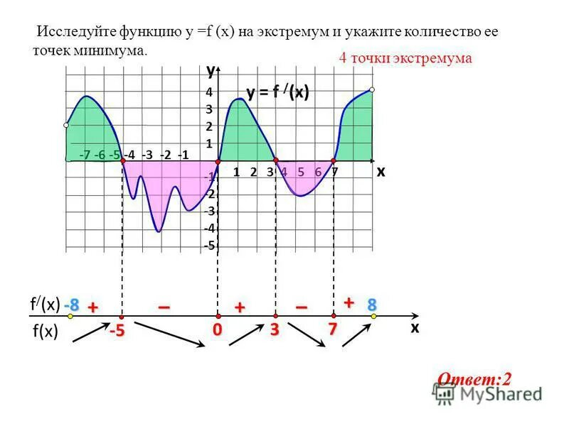 Экстремум функции это. Точки экстремума производной функции. Экстремум на графике. Точки экстремума и экстремумы функции. Алгоритм нахождения точек экстремума функции.