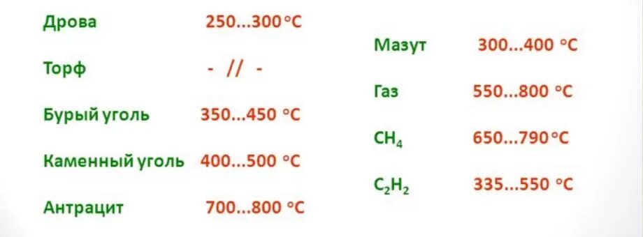 Температура горения топливных брикетов. Температура горения бурого угля. Теплотворность дров и брикетов. Температура горения торфяных брикетов.