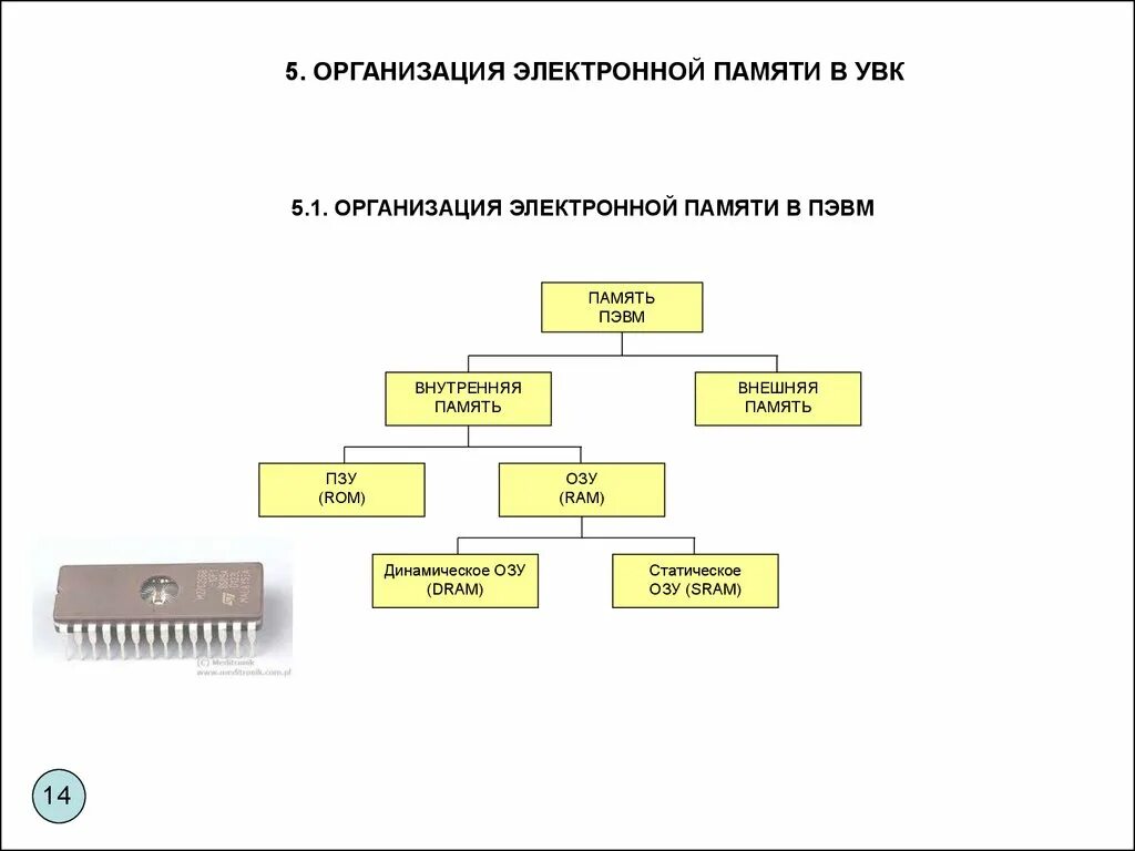 Электронные учреждения. Управляющие вычислительные комплексы. Управляющий вычислительный комплекс. Внешняя память ПЭВМ. Память ПЭВМ внутренняя.