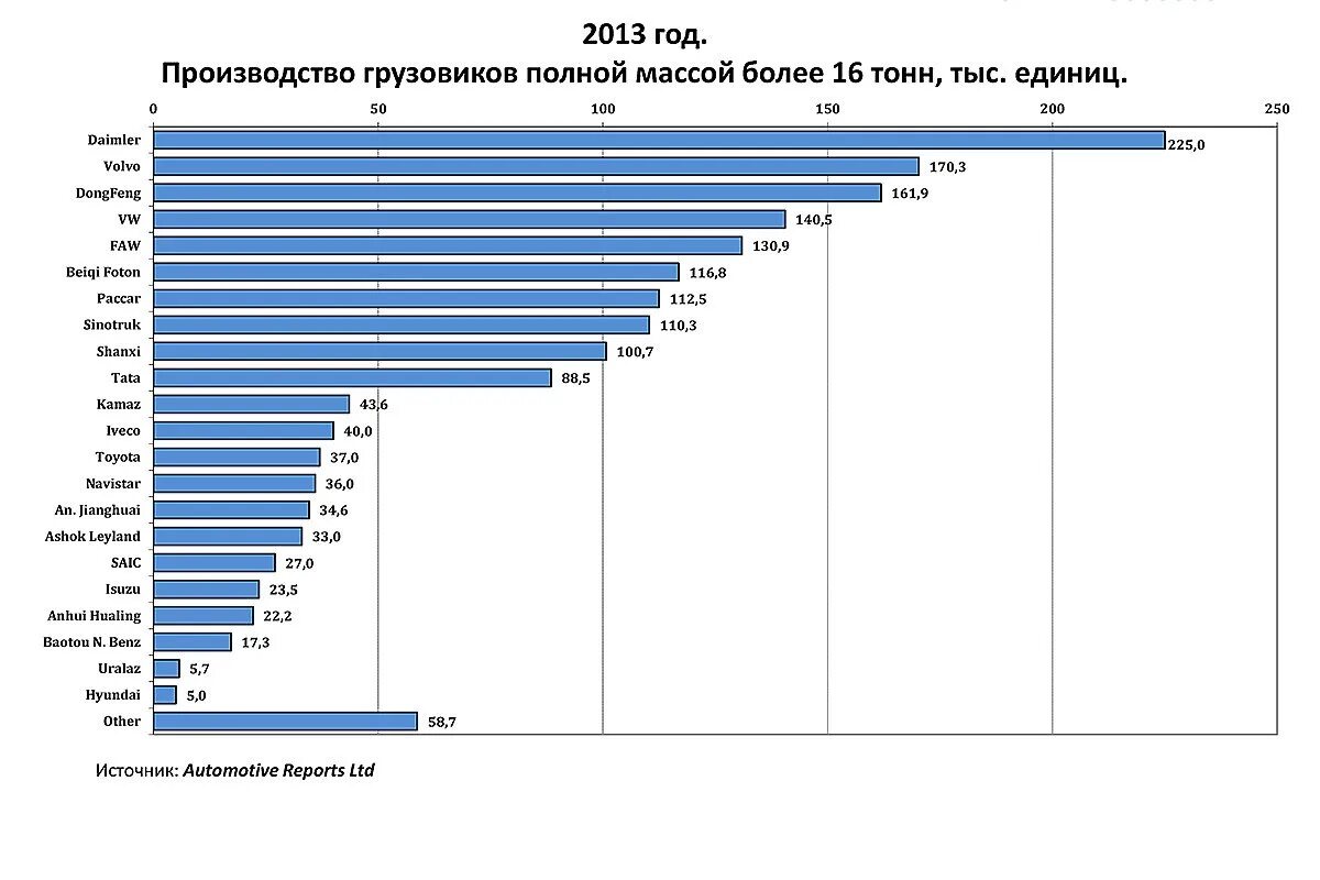 Крупные страны производители автомобилей. Крупнейшие производители грузовиков в мире. КАМАЗ выпуск автомобилей по годам. Страны Лидеры по производству грузовых автомобилей. Рейтинг производства грузовиков по странам.