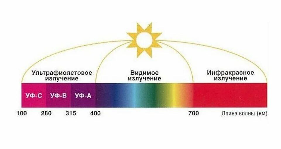 На какие части делится свет. Видимый диапазон спектра солнечного излучения. Длинноволновые ультрафиолетовые лучи длина волны. Ультрафиолетовый спектр солнечной радиации. Ультрафиолетовый диапазон спектра.