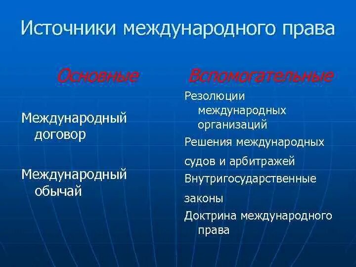 Основные источники международных договоров