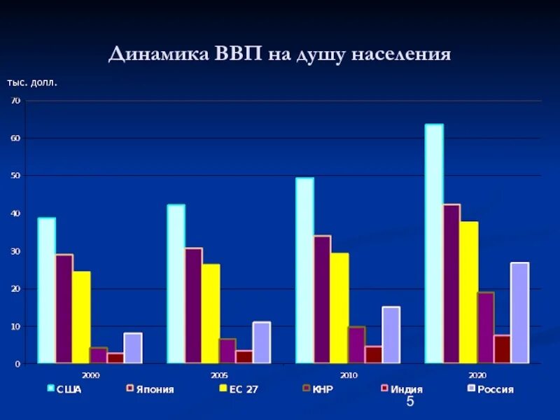 ВВП Новосибирска. Вьетнам ВВП на душу населения. Динамика ВВП на душу населения Колумбия. ВВП Колумбии на душу населения 2020. Долл ввп на душу