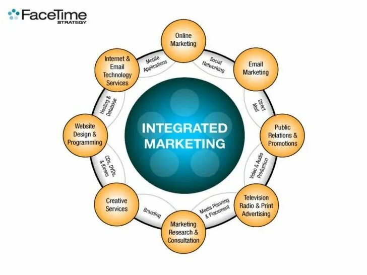 Mean marketing. Integrated marketing. Integrated marketing communications. IMC leader маркетинг. Integrated marketing communications brief.