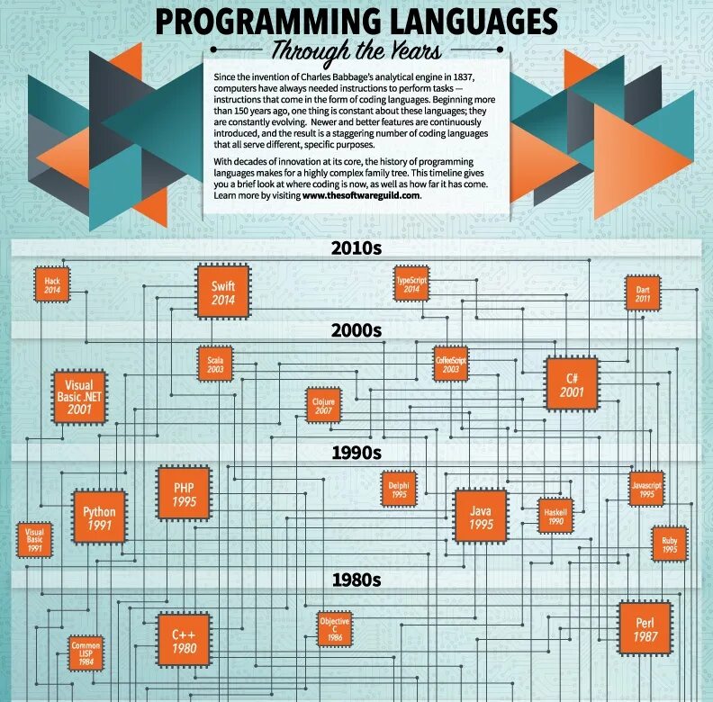 Programming languages pdf. Языки программирования инфографика. Языки программирования карта. Язык программирования b. Program какой язык программирования.