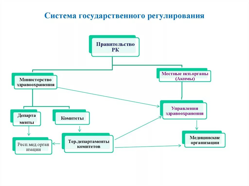 Структура Минздрава схема. Структура власти в Казахстане схема. Структура Министерства здравоохранения Казахстана. Структура Минздрава России схема. Органы управления здравоохранения рф