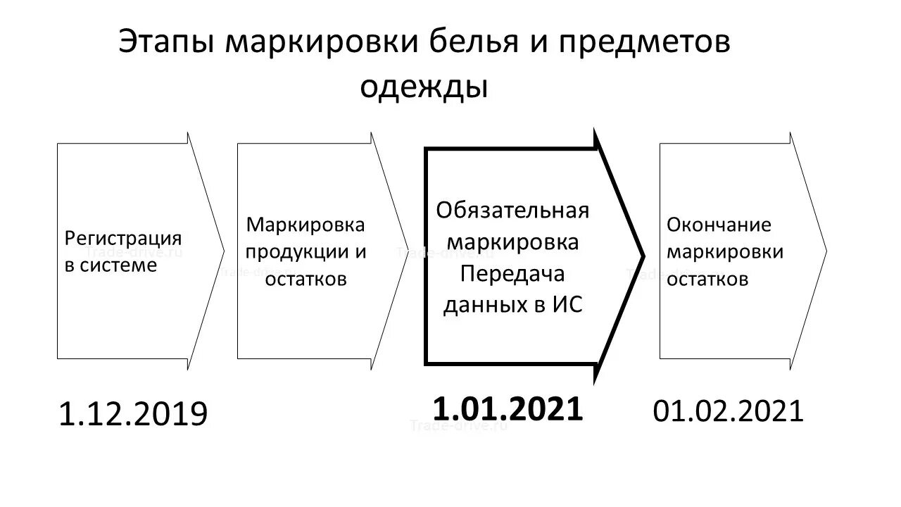 Должны ли быть маркировка. Этапы маркировки одежды. маркировка 2025. маркировка одежды с 2025. маркировка легкой промышленности с 01.01.2025.