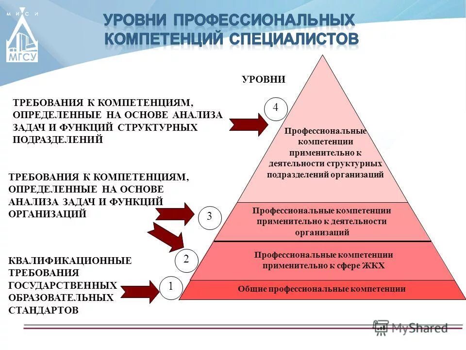 И определенных профессиональных знаний. Требования к компетенциям. Профессиональная компетенция структурного подразделения. Требования к компетентности персонала. Требования к компетенции сотрудника.