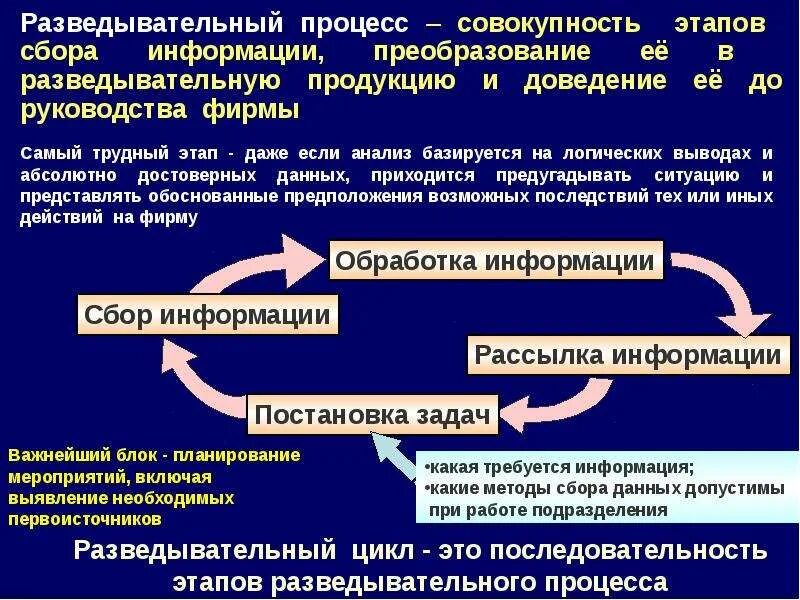 Разведывательный цикл. Экономическая безопасность бизнеса презентация. Составные части разведывательного цикла:. Агентурная информация это. Читать агентурная разведка внедрение спящих