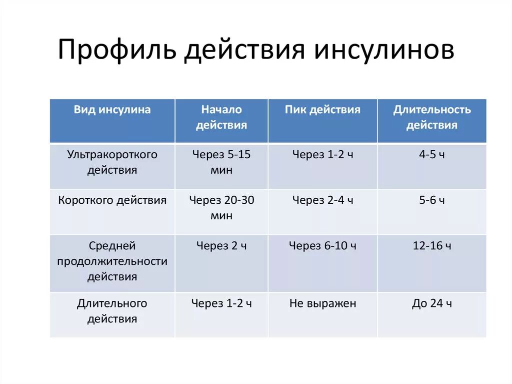 Длинный инсулин схема. Типы инсулина по длительности действия. Инсулин при сахарном диабете 1 типа. Инсулин для СД 1 препараты.