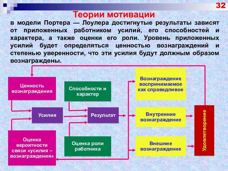 Модель Портера-Лоулера теория мотивации. Теория мотивации Портера Лоулера. Модель теории мотивации Портера. Комплексная теория мотивации Портера-Лоулера.