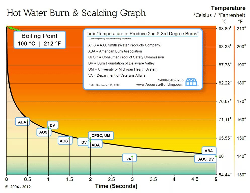 Fahrenheit 451. Fire behaviour. Burns temperature. Ignition temperature. Ignition propensity.