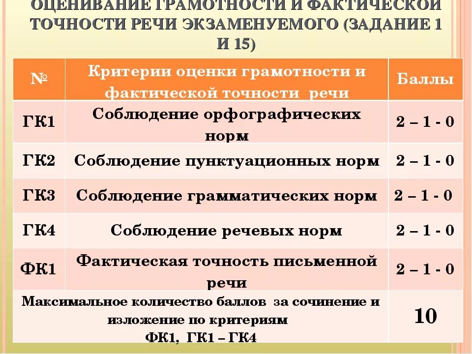 Сколько можно получить баллов за изложение огэ. Критерии оценки ОГЭ русский язык. Критерии оценивания грамотности. Критерии грамотности ОГЭ. Критерии оценивания ОГЭ русский.