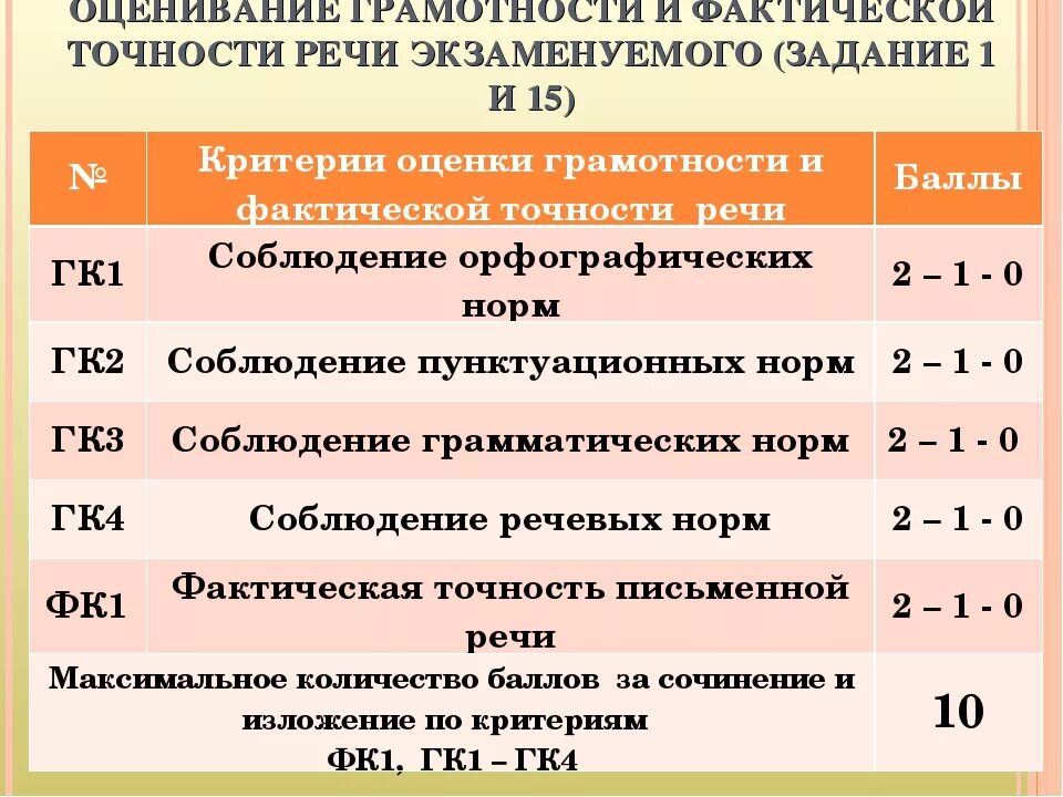 Сколько можно получить за изложение. Критерии оценки ОГЭ русский язык. Критерии оценивания грамотности. Критерии грамотности ОГЭ. Критерии оценивания ОГЭ русский.