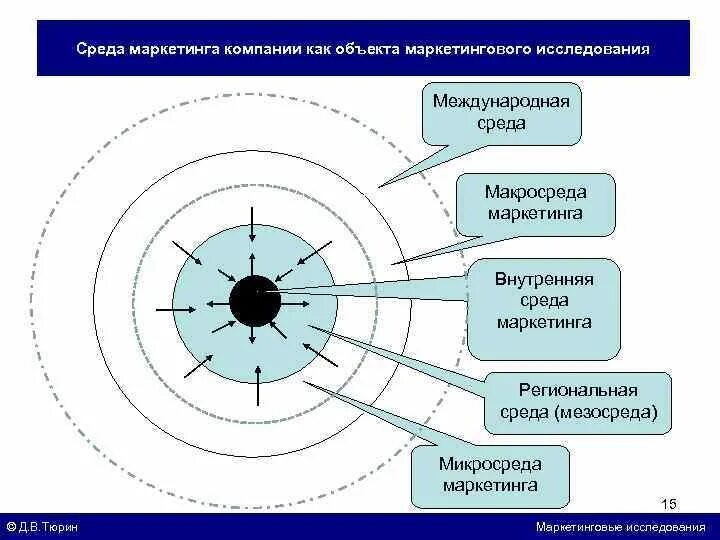 Маркетинг окружения. Среда маркетинга. Среда международного маркетинга. Внутренняя и внешняя среда международного маркетинга.. Внутренняя среда маркетинга.