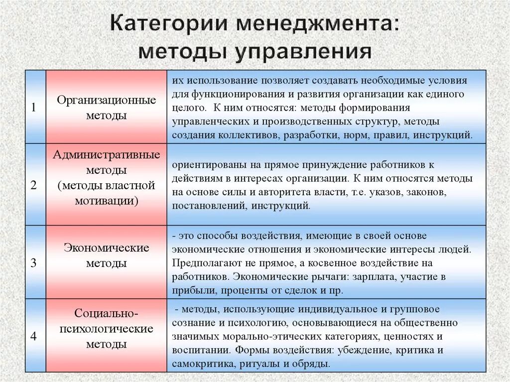 Любых социальных категорий. Методы управления в менеджменте. Методы управления методы управления. Категории менеджмента. Способы управления в менеджменте.