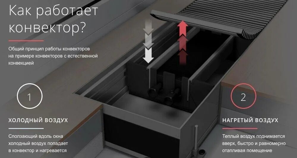 Внутрипольный конвектор принцип. Конвектор принцип действия. Принцип работы конвектора. Встраиваемый конвектор отопления электрический монтаж. Конвектор принцип