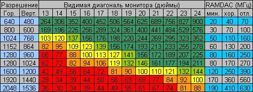 24 дюйма таблица. Таблица размеров мониторов. Соотношение диагонали и разрешения экрана. Таблица диагонали и разрешение монитора. Размеры экранов 16 9 таблица.