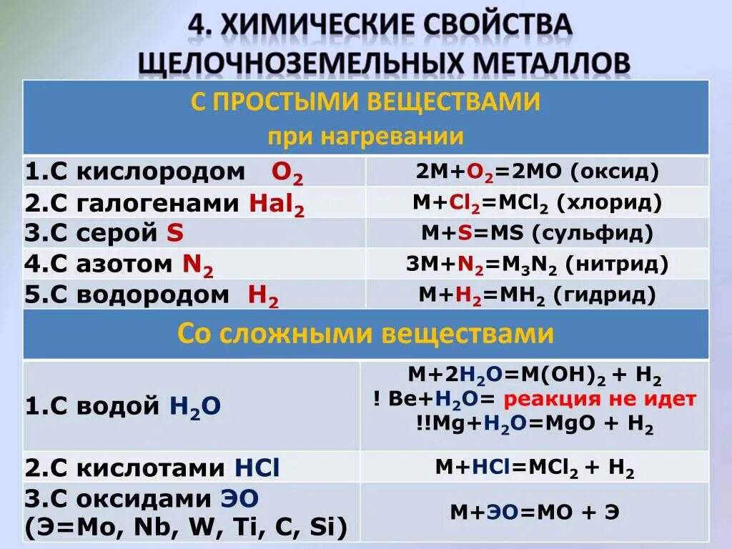 Щелочноземельные металлы с водой образуют. Химические свойства щелочноземельных металлов 9 класс. Магний щелочноземельный металл. Химические свойства щелочноземельных металлов реакции. Химические свойства магния и щелочноземельных металлов.