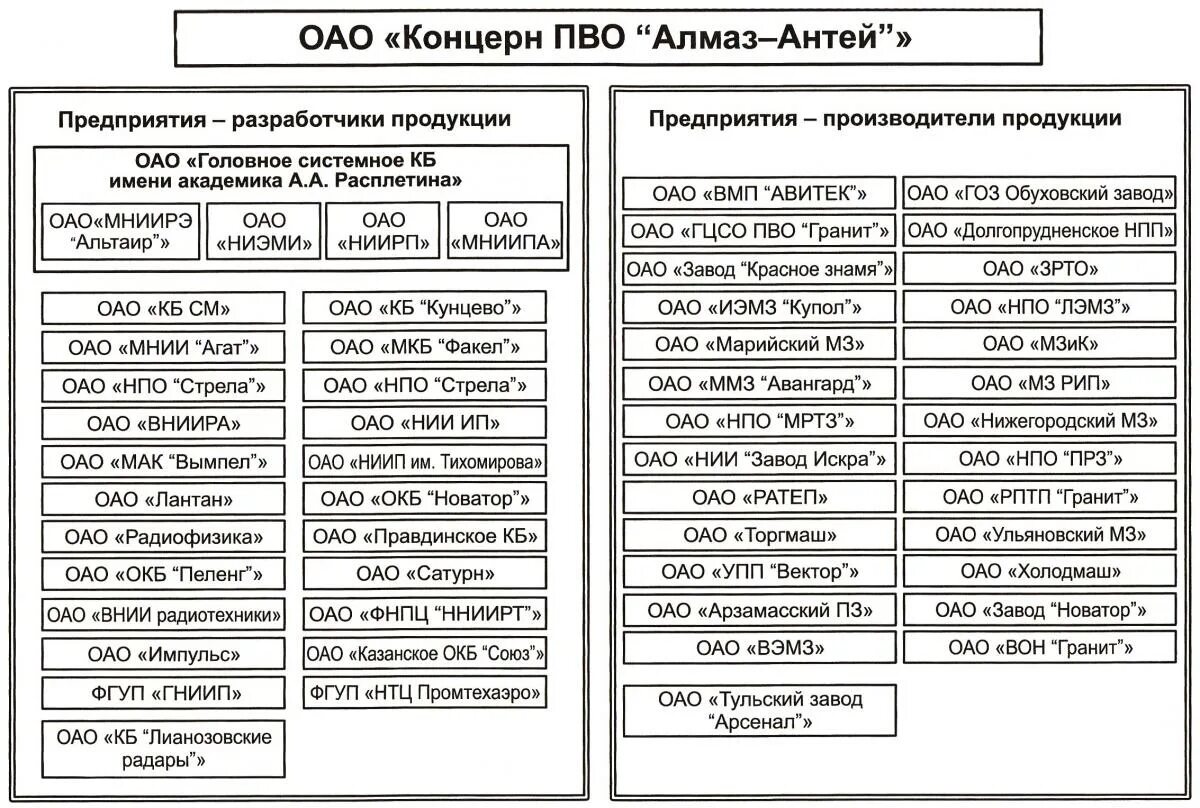 Нижний новгород алмаз антей завод производство. Структура оао алмаз. Предприятия входящие в алмаз антей. Алмаз-антей предприятия концерна. Алмаз антей конференция 2021.