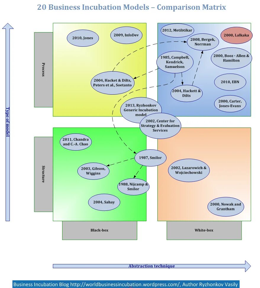 Hamilton Matrix. Матрица Гамильтона. Business incubator is. Incubation Center. Model comparison