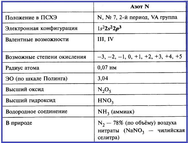 В периодической системе азот находится в. Азот период и группа. положение азота в псхэ. азот в периодической системе химических элементов. азот в таблице.