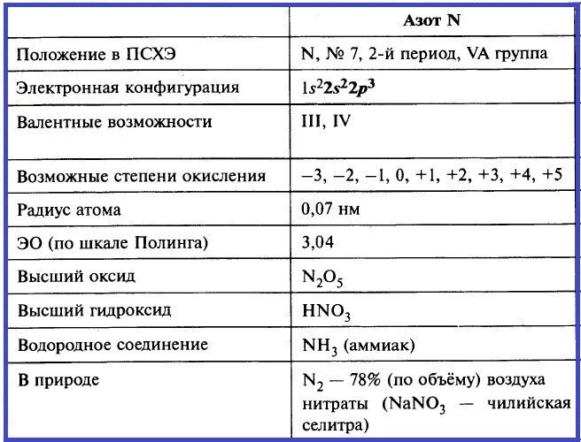 Значение элемента азота. Азот период и группа. Периодическая система химических элементов азот. Азот в таблице. Азот в таблице Менделеева.