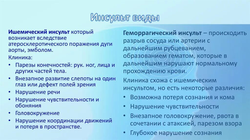 Типы ишемического инсульта. Клиника ишемического и геморрагического инсульта. Типы геморрагического инсульта. Геморрагический инсульт клиника.