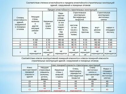 Требования к огнестойкости дверей шахты лифтов