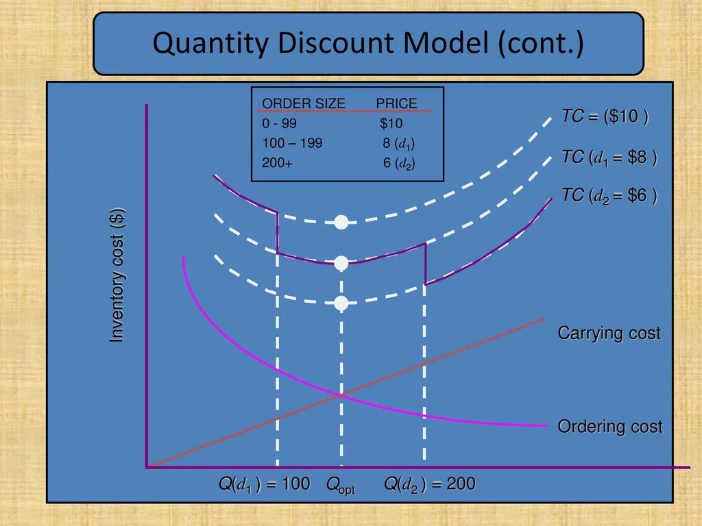 Ordering cost