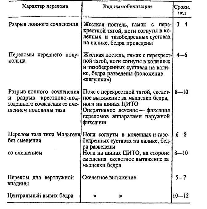 Сколько по времени заживает перелом. Сроки иммобилизации при переломах. Сроки срастания переломов костей. Сроки срастания переломов таза. Сроки сращения переломов позвоночника.